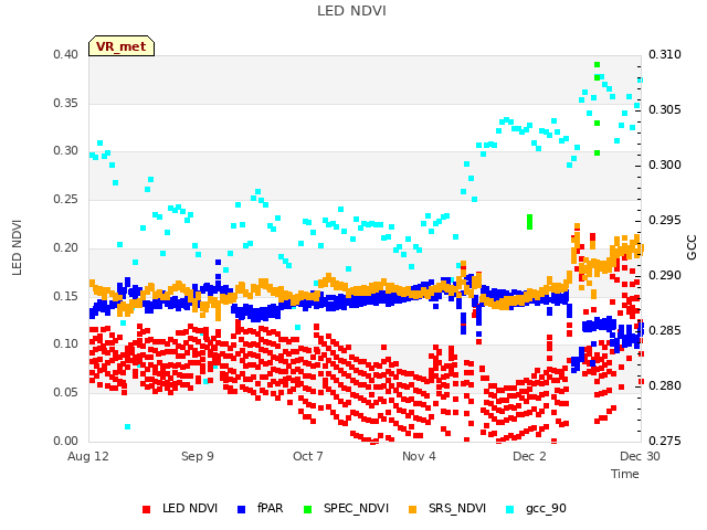 plot of LED NDVI