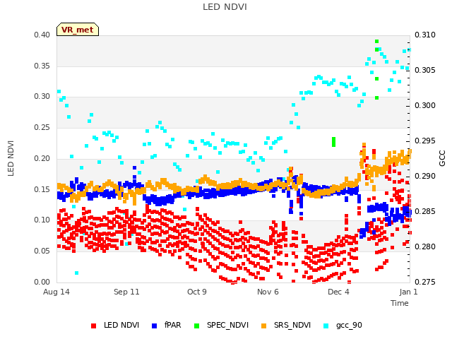 plot of LED NDVI