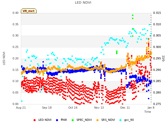 plot of LED NDVI