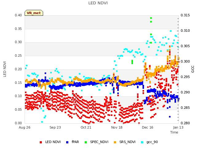 plot of LED NDVI