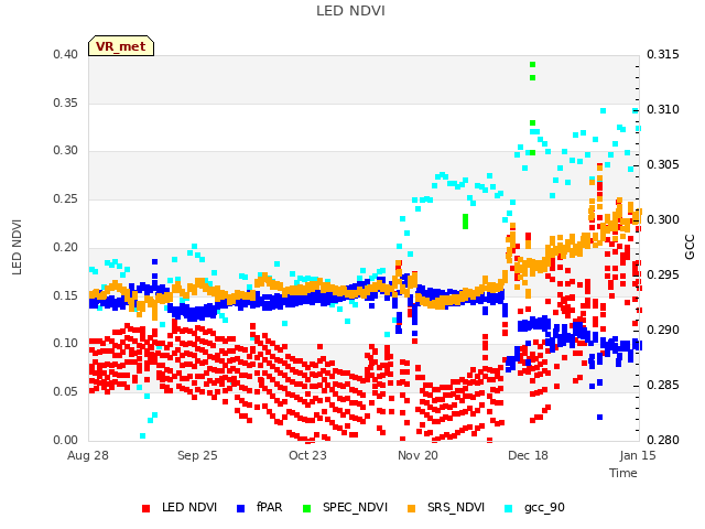 plot of LED NDVI
