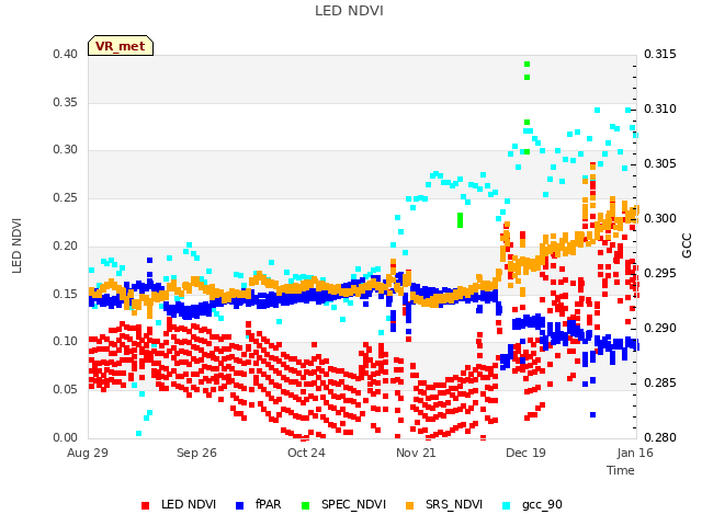 plot of LED NDVI