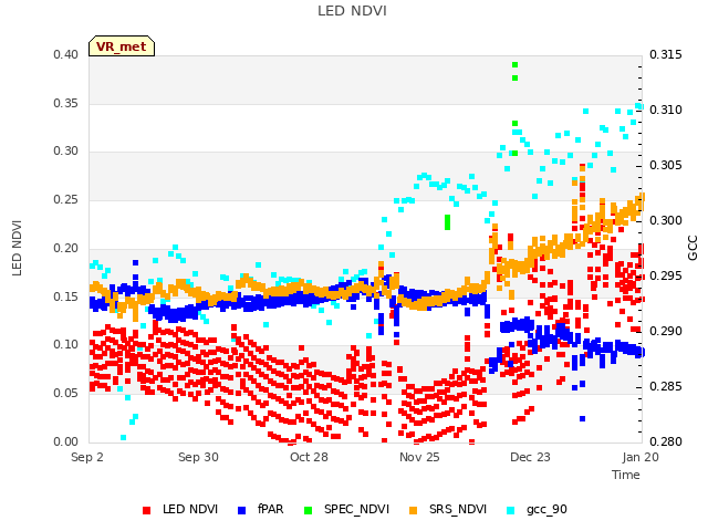 plot of LED NDVI