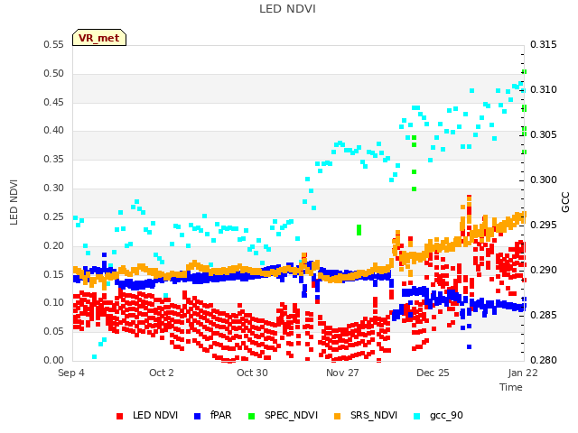 plot of LED NDVI