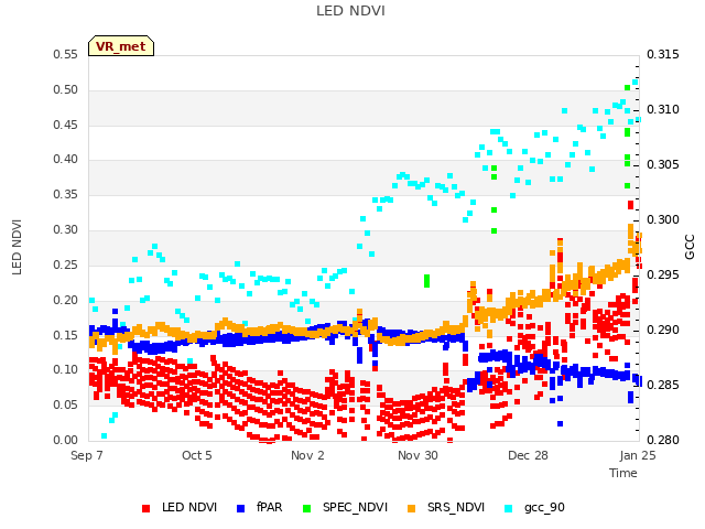 plot of LED NDVI