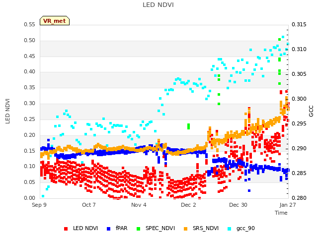 plot of LED NDVI