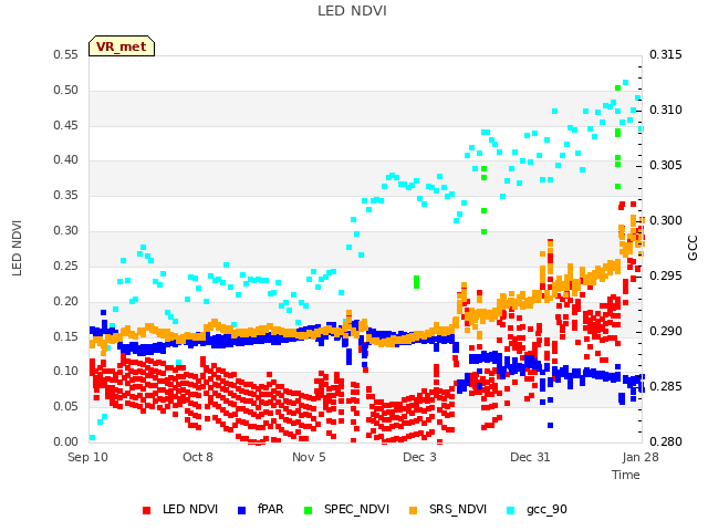 plot of LED NDVI