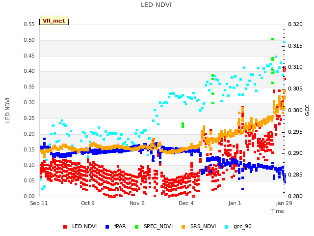 plot of LED NDVI