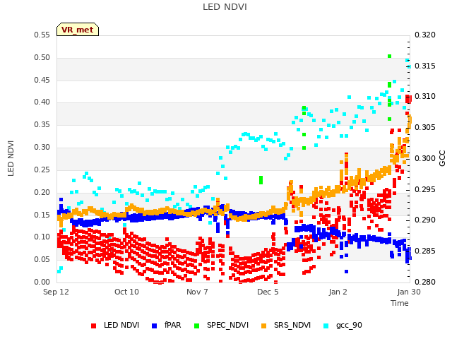 plot of LED NDVI