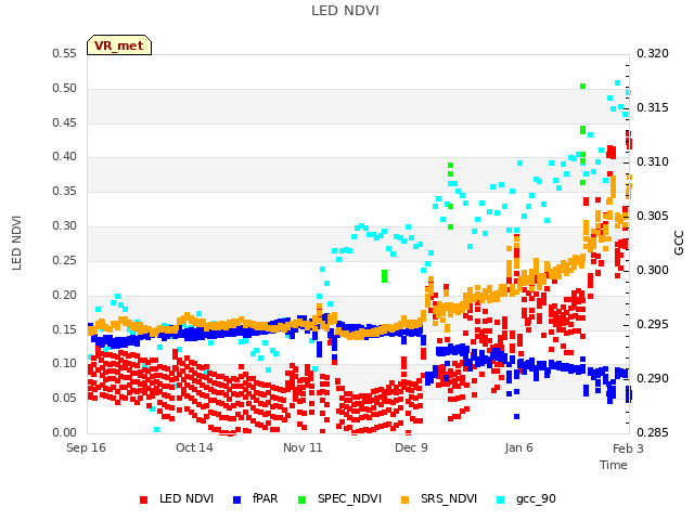 plot of LED NDVI