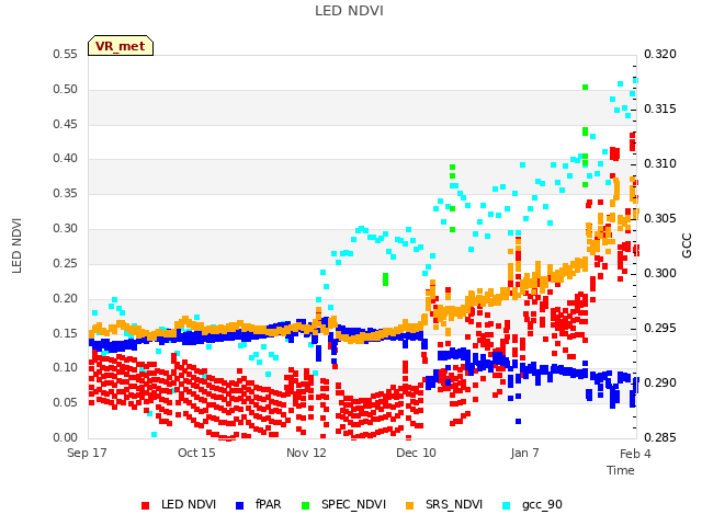 plot of LED NDVI