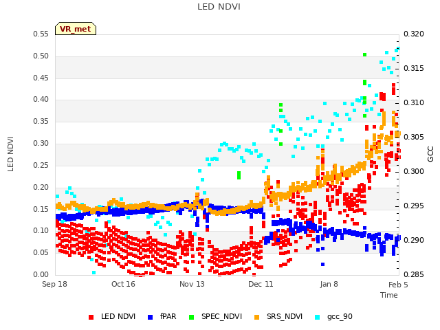 plot of LED NDVI