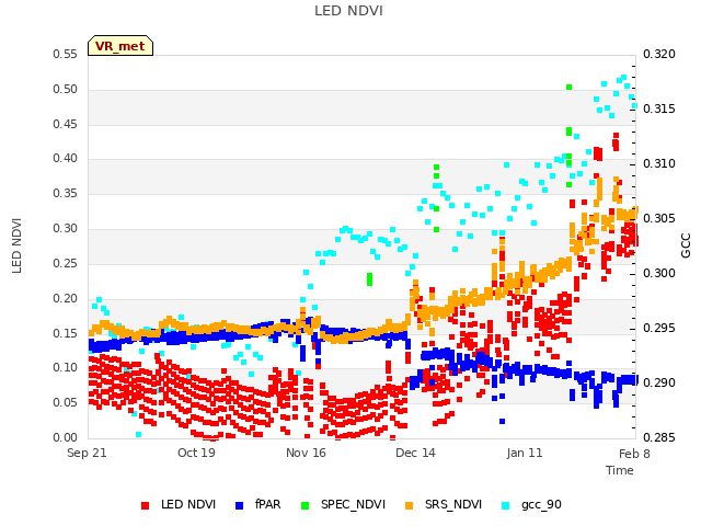 plot of LED NDVI