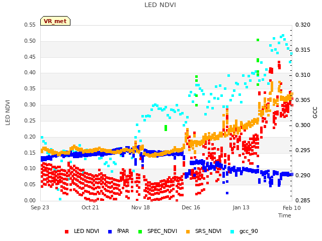 plot of LED NDVI