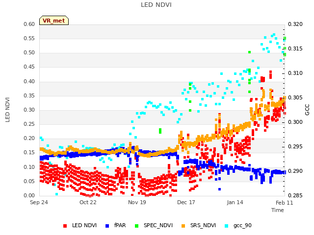 plot of LED NDVI