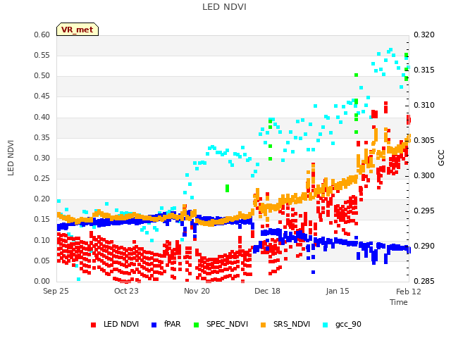 plot of LED NDVI