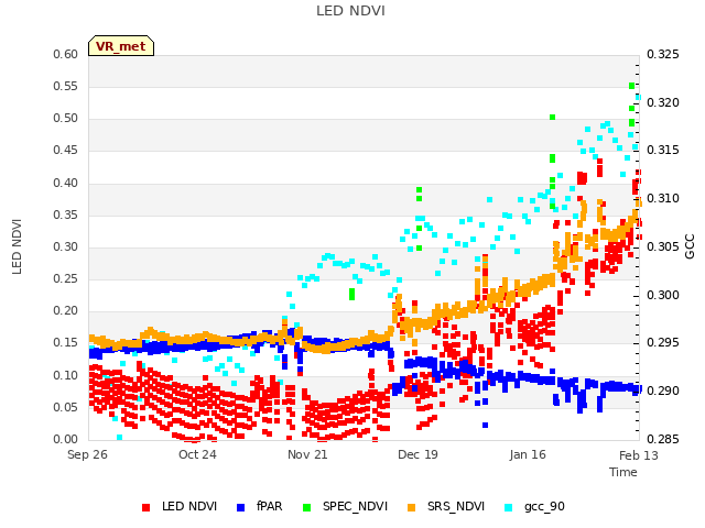plot of LED NDVI