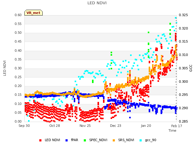 plot of LED NDVI