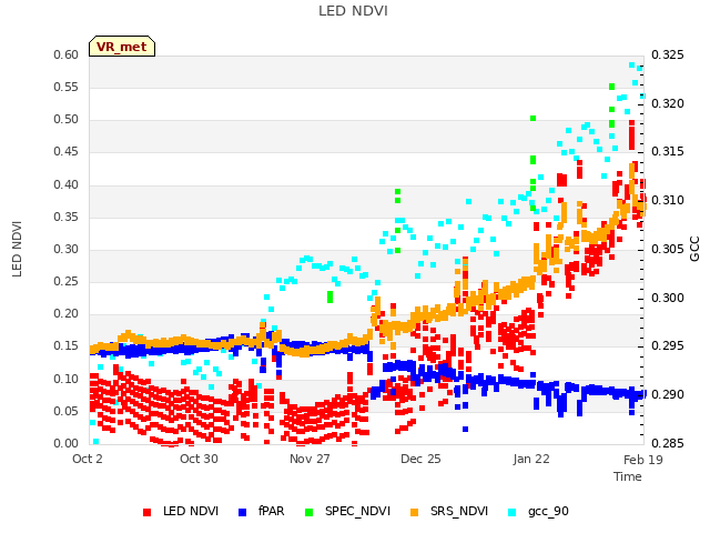 plot of LED NDVI