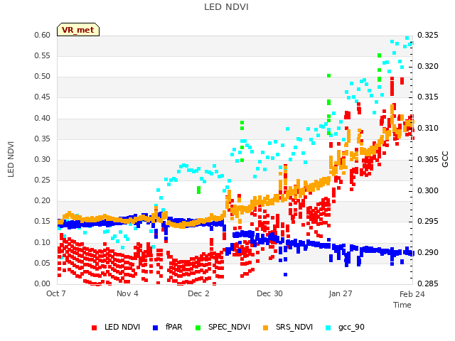 plot of LED NDVI