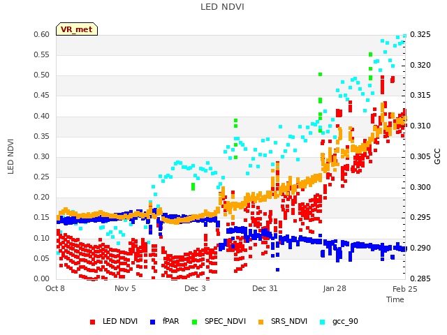 plot of LED NDVI