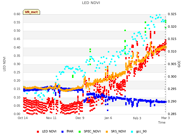 plot of LED NDVI