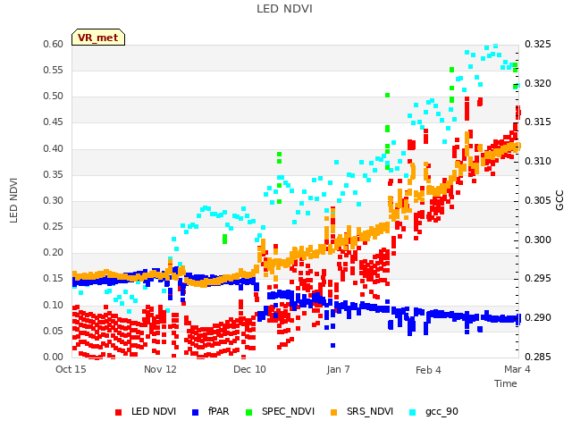 plot of LED NDVI