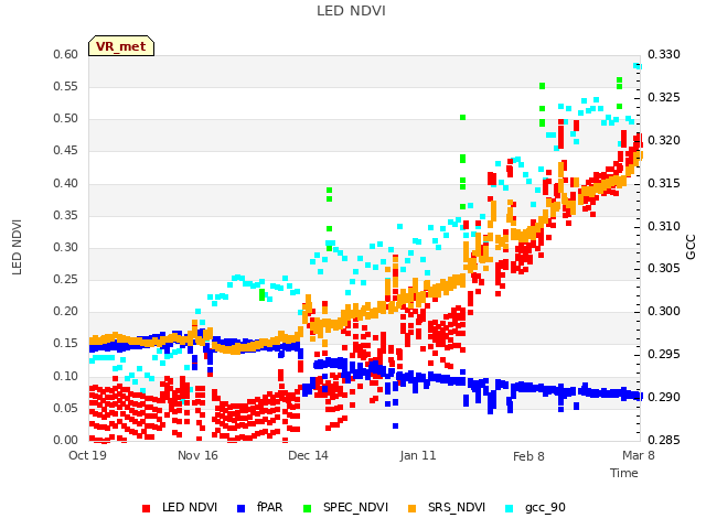 plot of LED NDVI