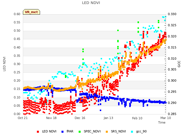 plot of LED NDVI