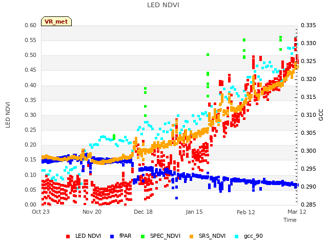 plot of LED NDVI