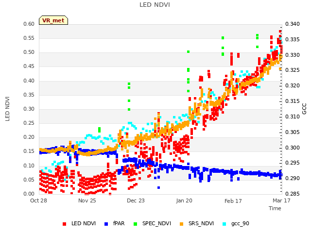 plot of LED NDVI