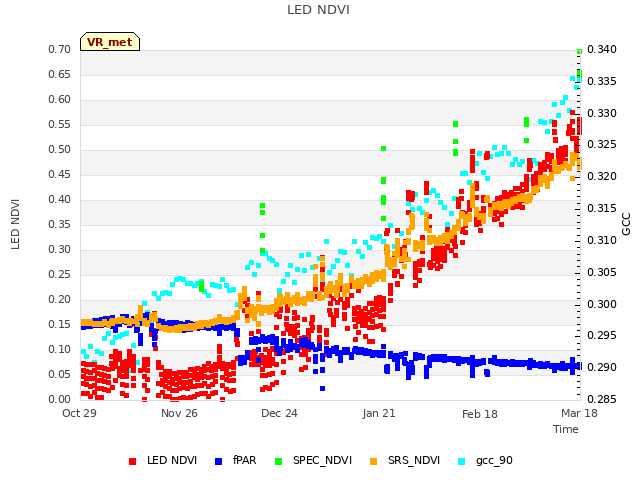 plot of LED NDVI