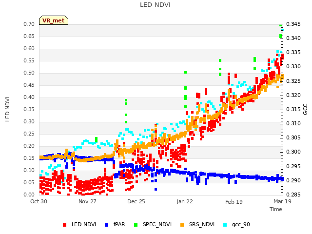 plot of LED NDVI