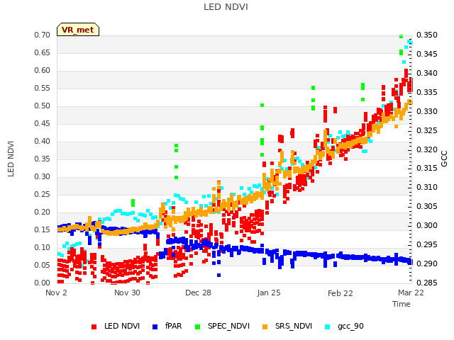 plot of LED NDVI