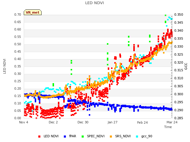 plot of LED NDVI