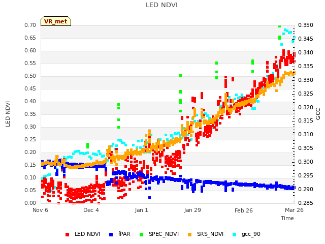 plot of LED NDVI