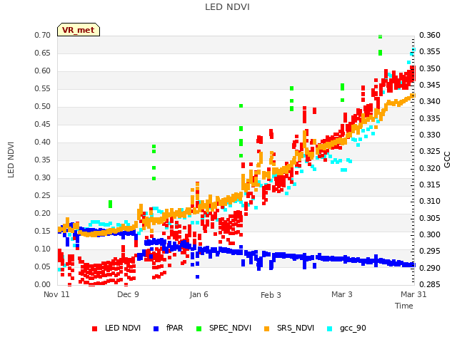 plot of LED NDVI