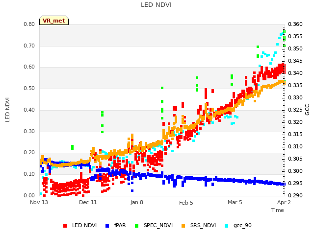 plot of LED NDVI