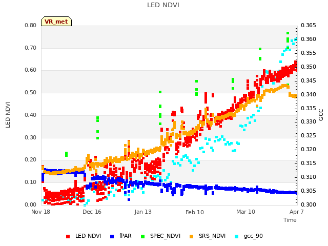 plot of LED NDVI