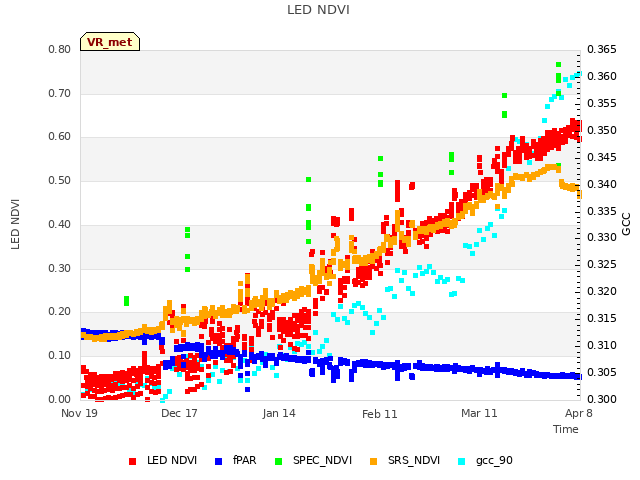plot of LED NDVI