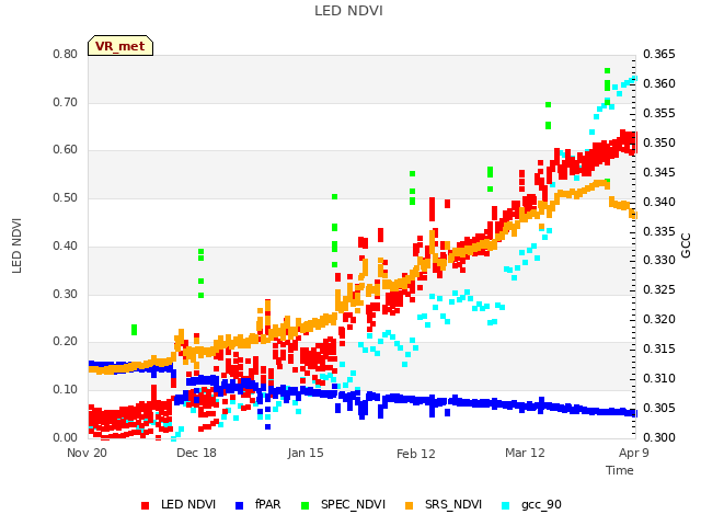 plot of LED NDVI