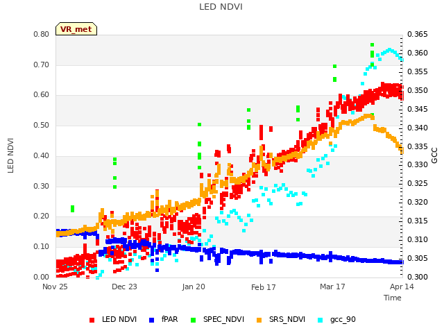 plot of LED NDVI