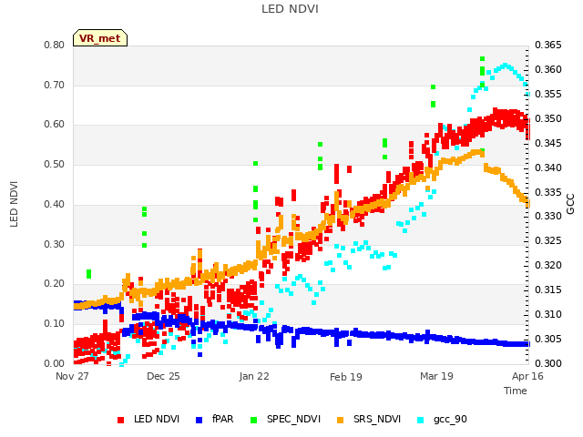 plot of LED NDVI