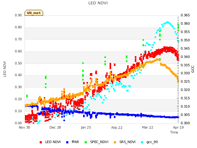 plot of LED NDVI