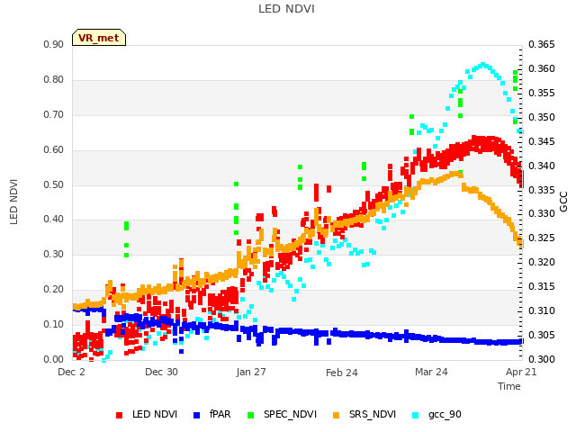 plot of LED NDVI