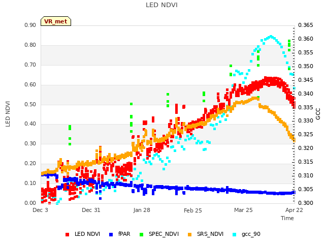 plot of LED NDVI