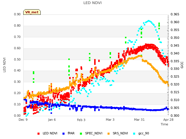 plot of LED NDVI