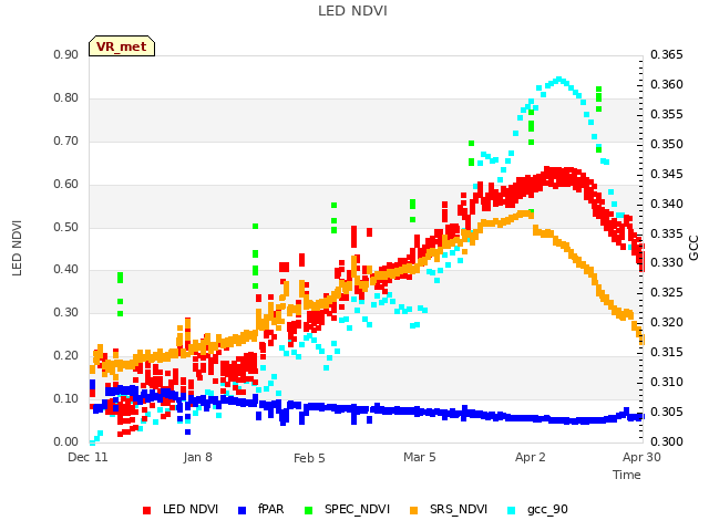 plot of LED NDVI