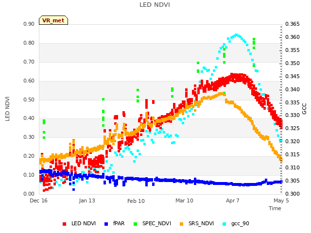 plot of LED NDVI