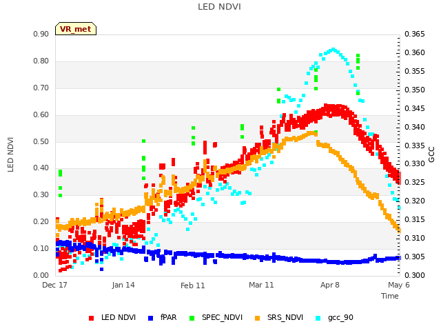 plot of LED NDVI